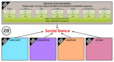 5-stages-learning-social-dance-movements-building-blocks.png