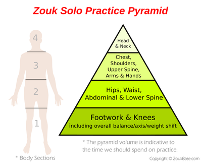 zouk-solo-practice-pyramid.png