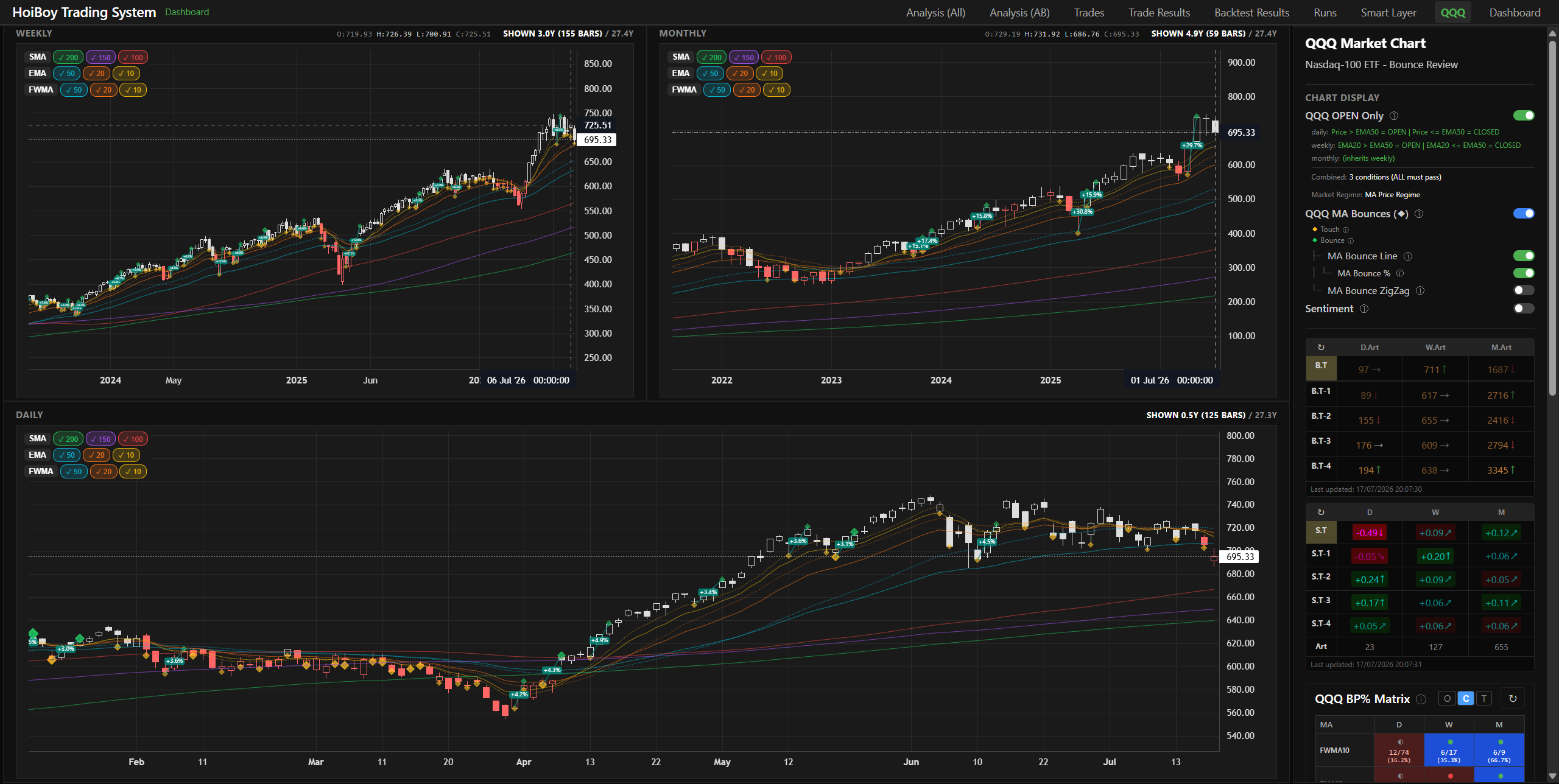 My trading dashboard's QQQ market chart page: weekly, monthly and daily candle panes with the SMA, EMA and FWMA line toggles, and the QQQ OPEN Only panel on the right spelling out the daily and weekly regime rules