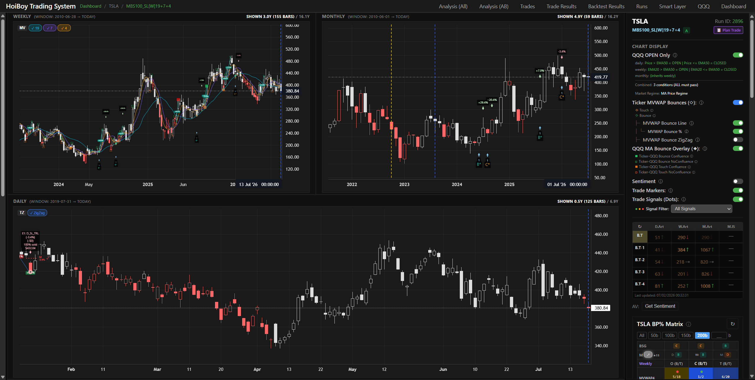 The same dashboard on a TSLA ticker page: the QQQ regime candle colouring overlaid on TSLA's weekly, monthly and daily charts, so the market state is visible on any ticker