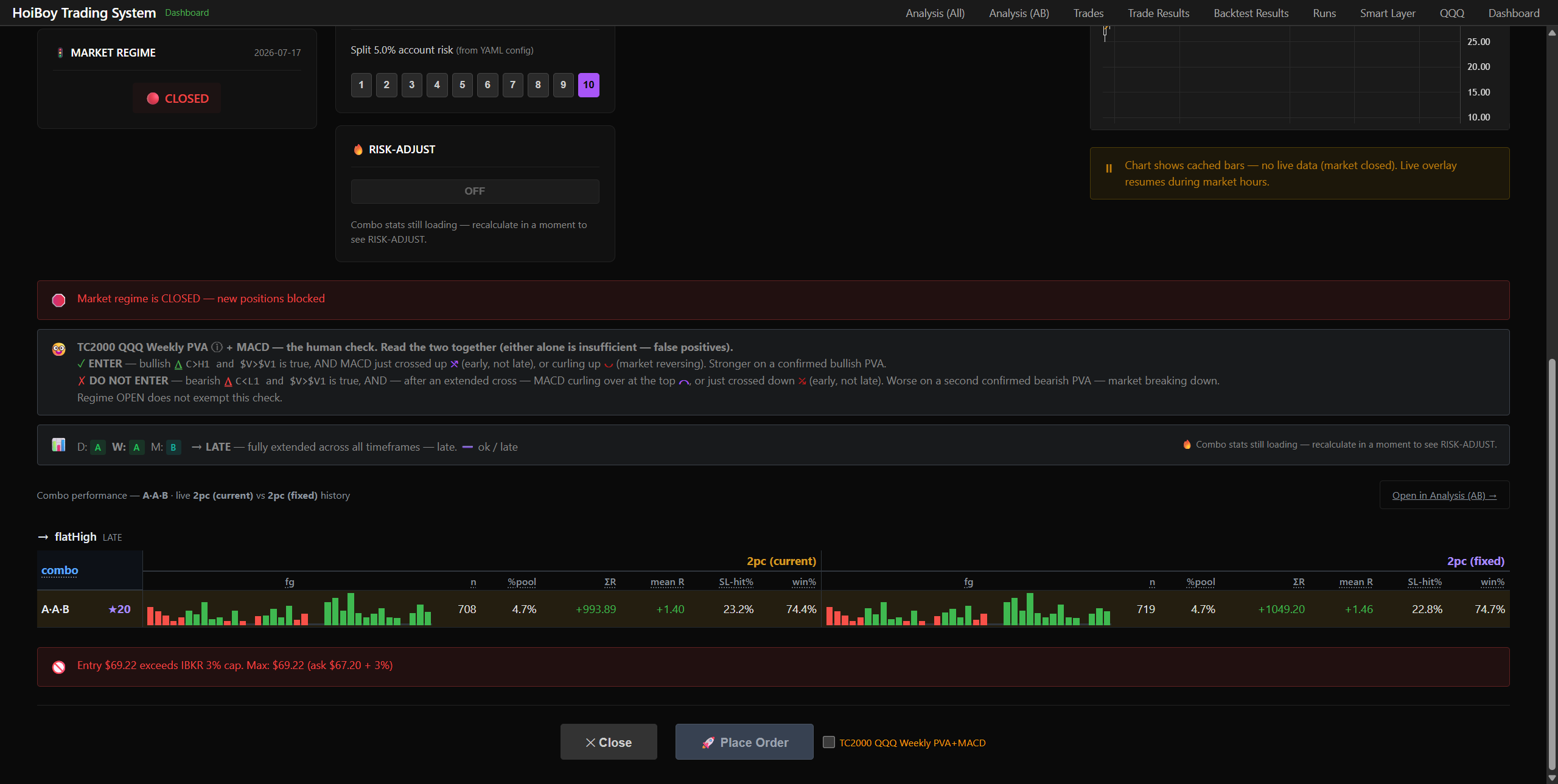 The plan-trade page with the market regime showing CLOSED, a red banner saying new positions are blocked, the TC2000 QQQ Weekly PVA + MACD human check panel with the bullish and bearish rules, and the unticked attestation checkbox next to a disabled Place Order button