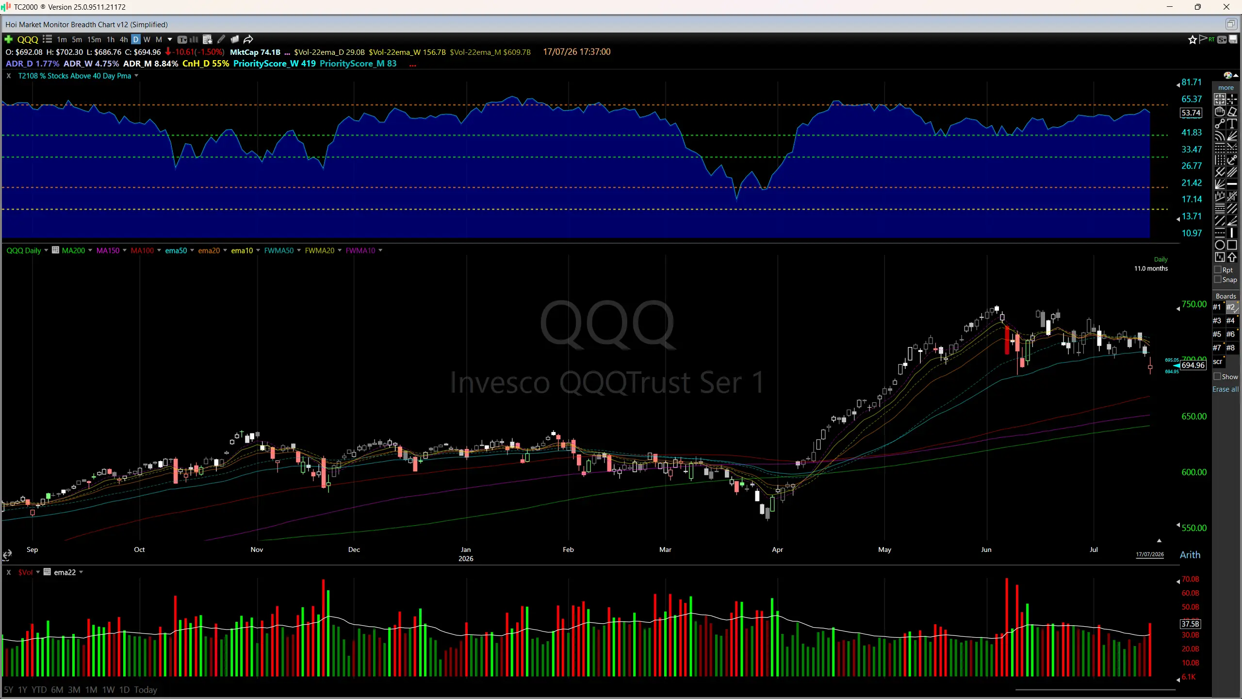TC2000 daily chart: the T2108 breadth indicator as a blue area on top with dashed support and resistance levels marked, QQQ daily candles with moving average lines in the middle, and dollar volume at the bottom