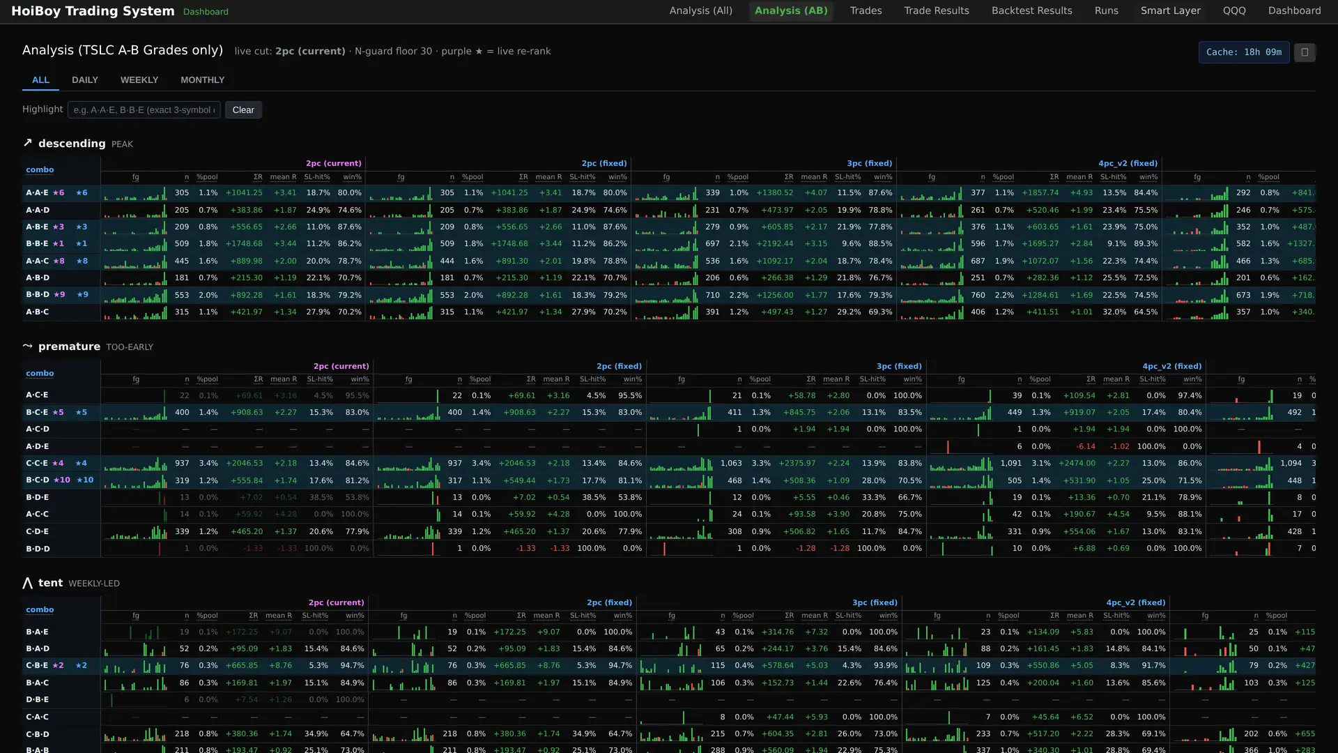The Analysis page filtered to the TSLC A-B tradeable set: the same Daily, Weekly and Monthly maturity combos scored and ranked across the bounce-tolerance cuts, limited to the trades the system would actually take