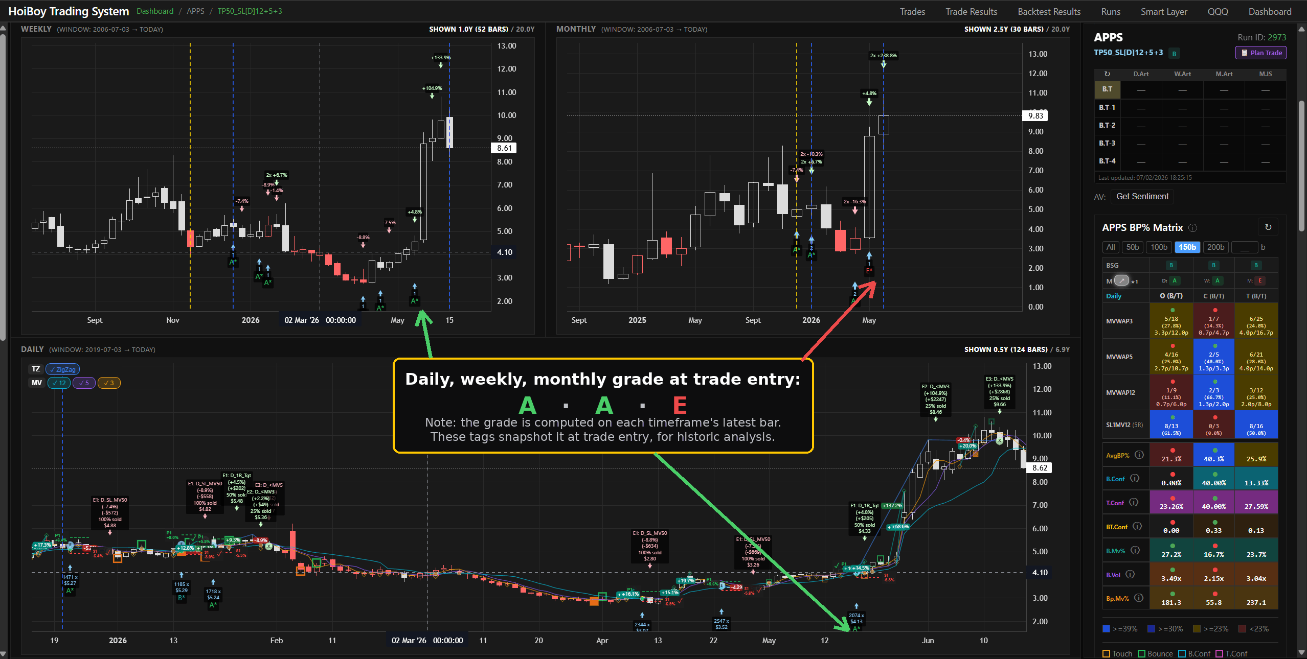 The APPS ticker page: weekly, monthly and daily charts, with a single note and three arrows pointing to each timeframe's latest maturity grade tag, the ripe A·A·E pattern (weekly A, daily A, monthly E)
