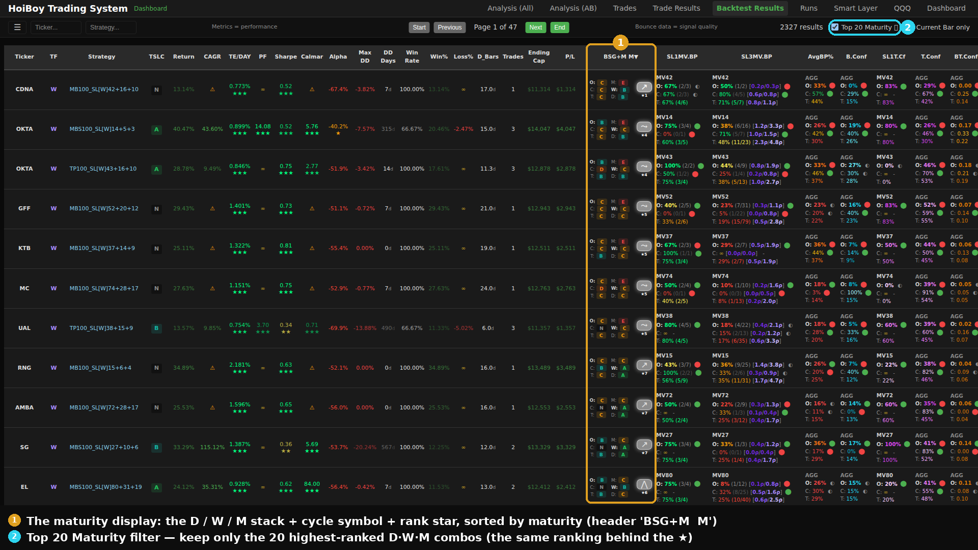 The live trading dashboard backtest-results table, sorted by maturity, with the BSG plus maturity column highlighted and the Top 20 maturity filter switched on