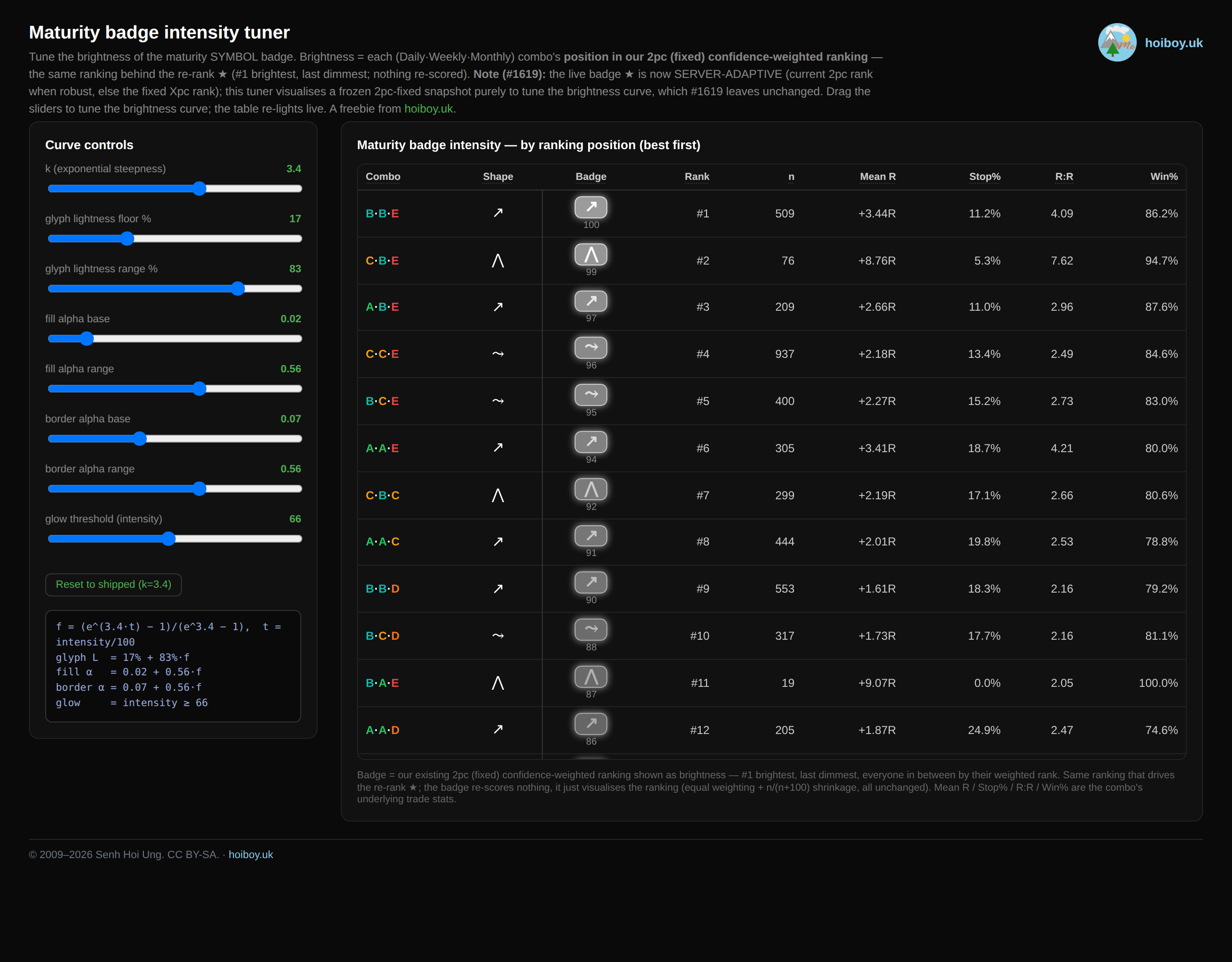 A dark UI tuner: sliders on the left for the badge brightness curve, and a live preview of the maturity badges on the right that re-lights as you drag