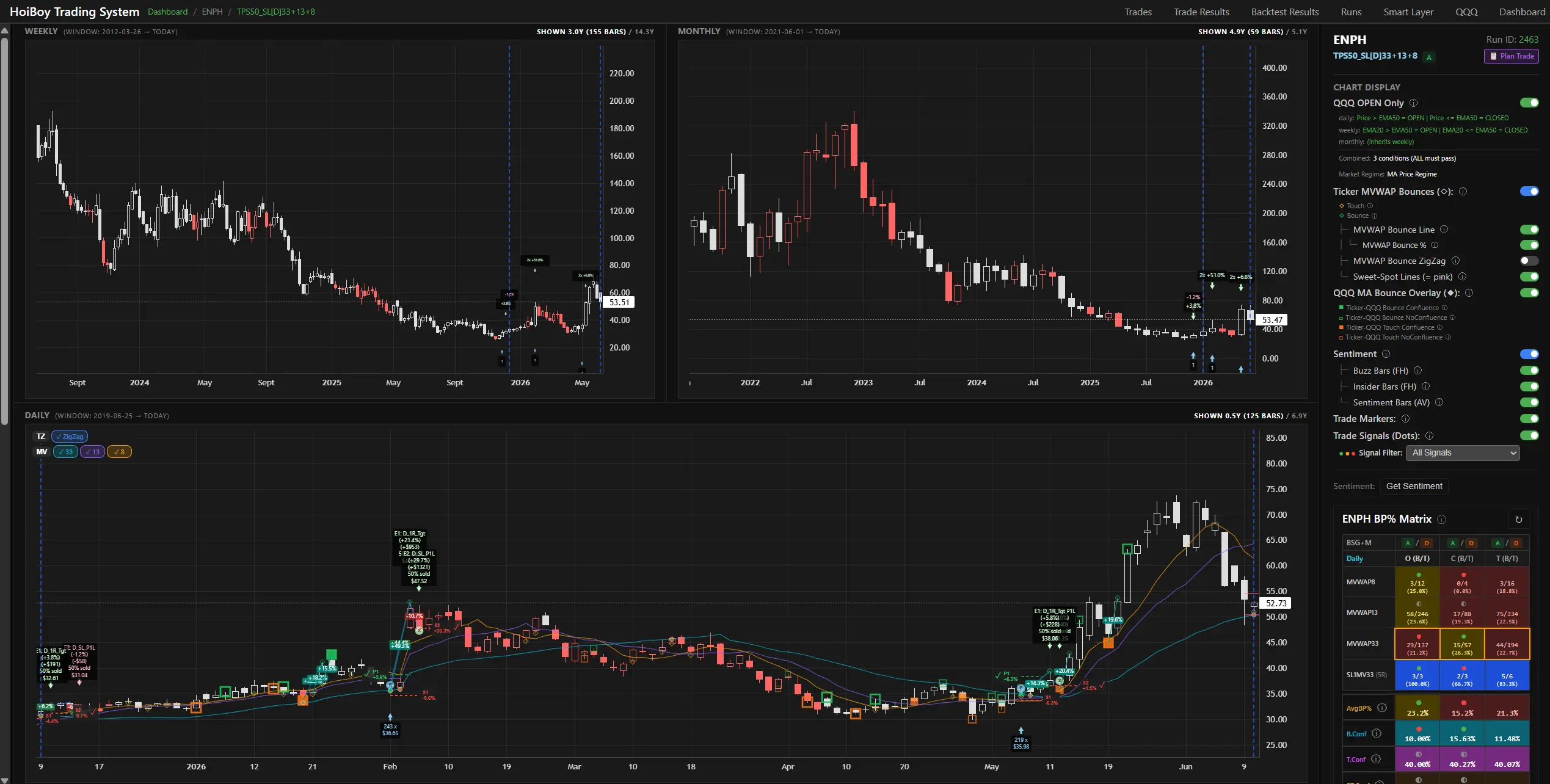 ENPH daily, weekly, and monthly charts with blue dashed lines marking the backtest date period window for each timeframe