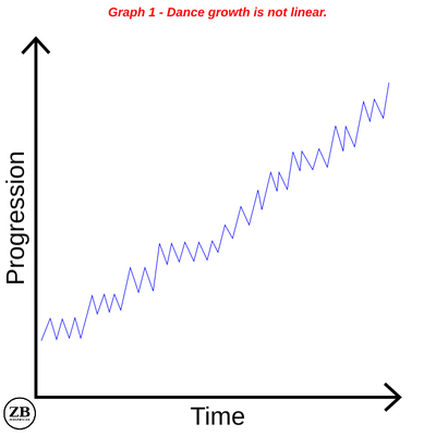 graph-1-dance-growth-is-not-linear.png