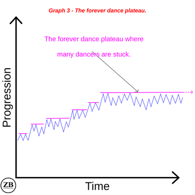 graph-3-the-forever-dance-plateau.png