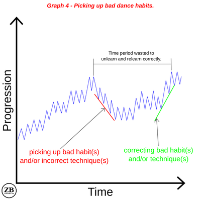 graph-4-picking-up-bad-habits-in-dance.png
