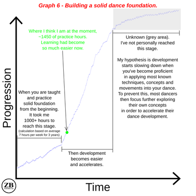 graph-6-building-a-solid-dance-foundation.png