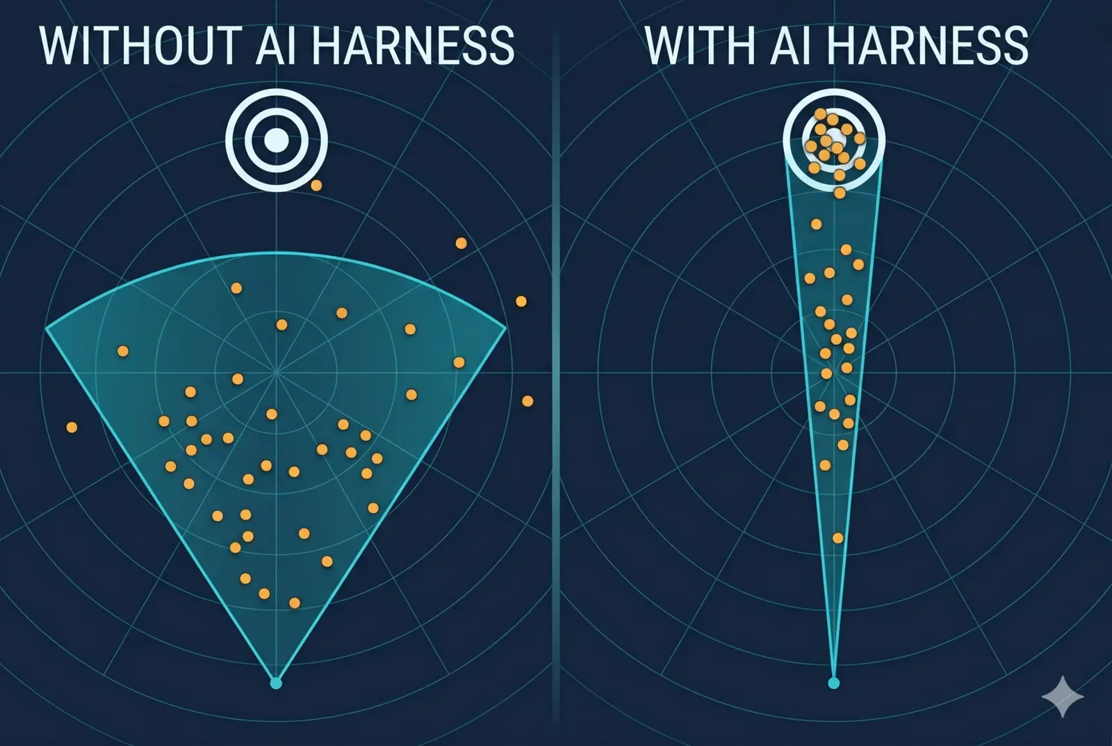 AI output variance: wide cone without a harness, narrow cone with one